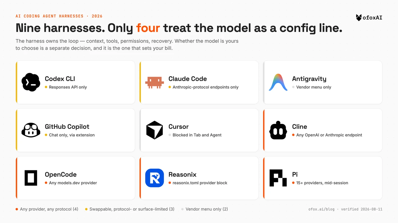 A three-by-three grid of the nine coding agent harnesses covered here — Codex CLI, Claude Code, Antigravity, GitHub Copilot, Cursor, Cline, OpenCode, Reasonix and Pi — each card carrying the tool's logo and how far it lets you swap the model, colour-coded into four that take any provider, three that are swappable with protocol or surface limits, and two that offer a vendor menu only