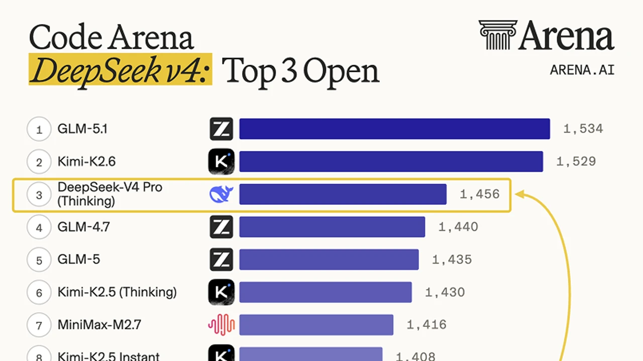 Arena Code 代码榜单 Top 3 Open：DeepSeek-V4 Pro Thinking 排第 3，1,456 分，仅次于 GLM-5.1 和 Kimi K2.6