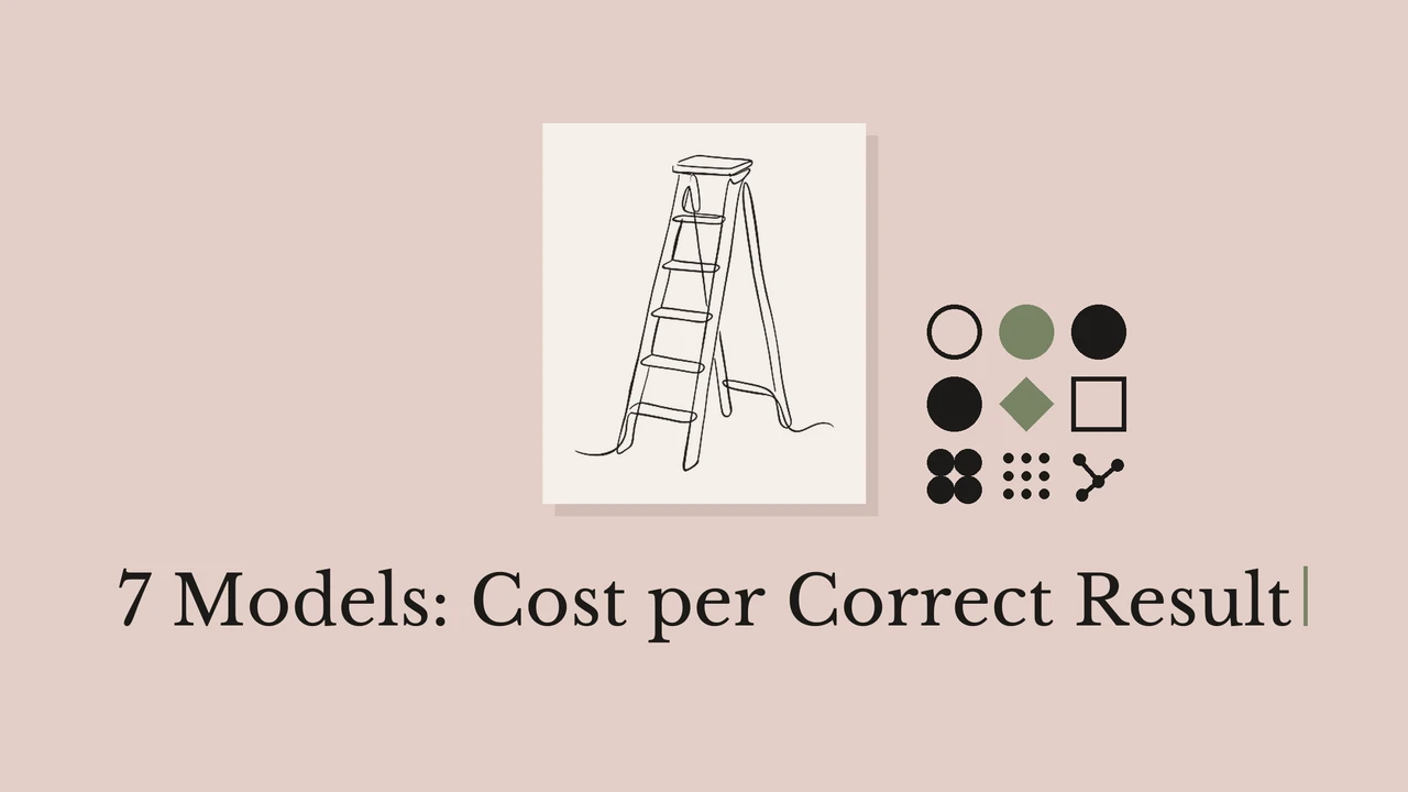 Desenho em tinta preta, feito com uma única linha, de uma escada de abrir sobre um cartão claro e fundo rosa suave, com uma grade 3×3 de glifos geométricos e o título serifado em inglês 7 Models: Cost per Correct Result.