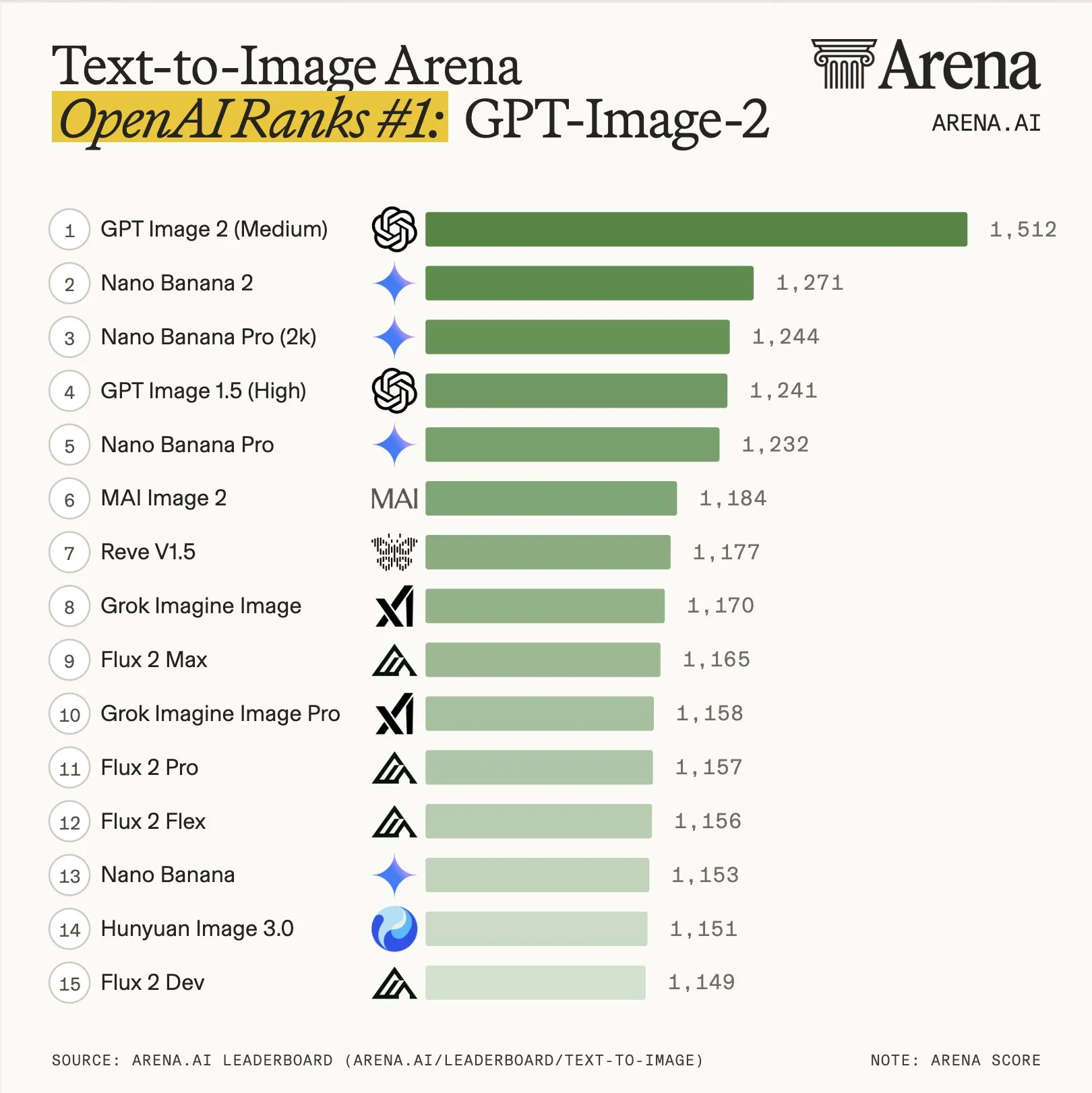 Arena text-to-image leaderboard showing GPT-Image-2 at 1,512, 242 points ahead of #2