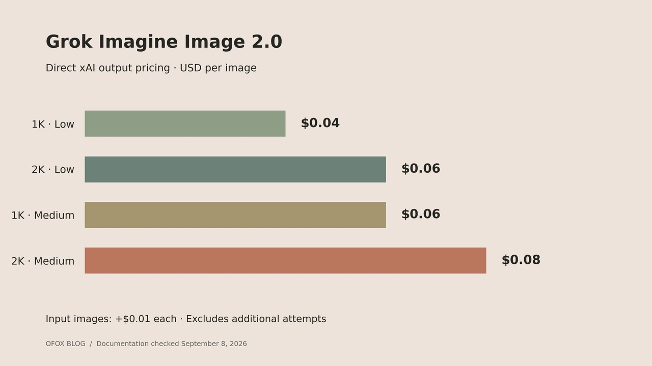Grok Imagine Image 2.0 API Pricing by Quality