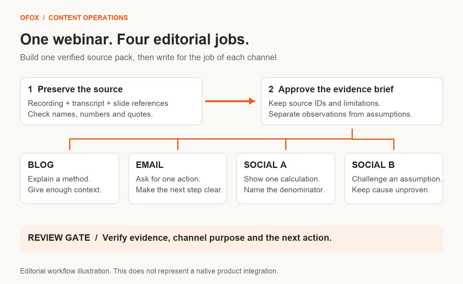 Workflow from recording through evidence brief to separate blog, email and social drafts and review.