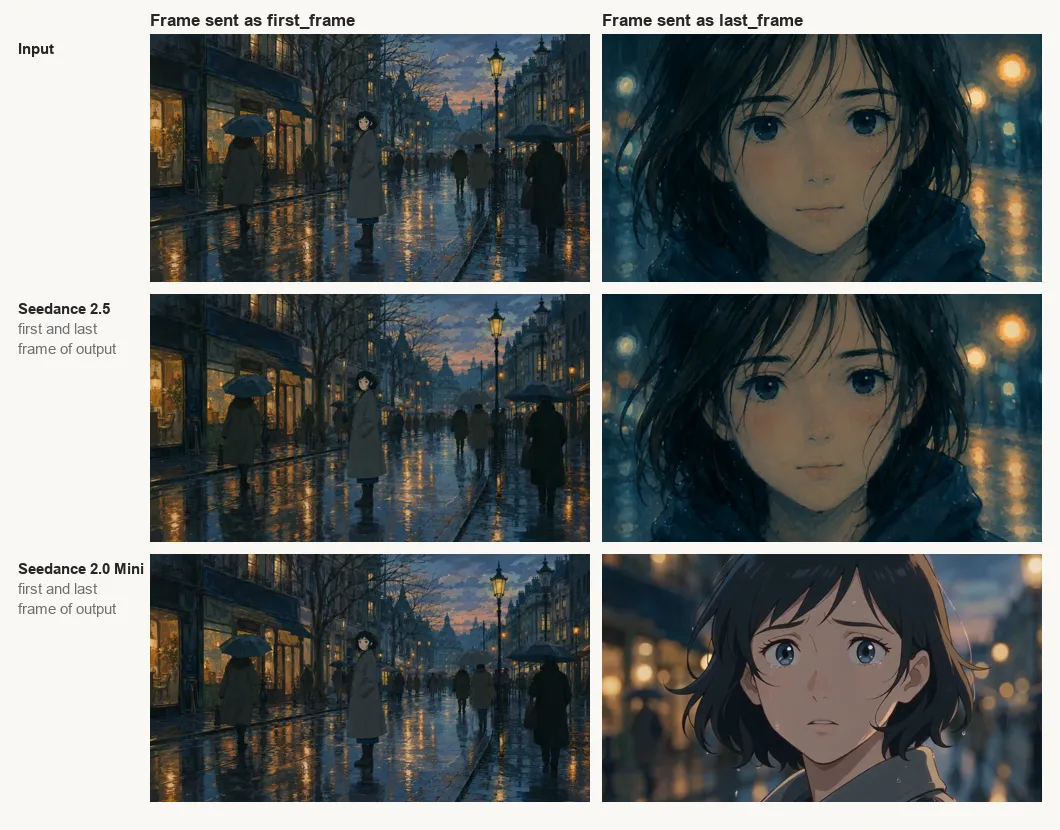 A grid comparing input frames with output frames: Seedance 2.5 reproduces both the requested opening street scene and the requested closing close-up, while Seedance 2.0 Mini ends on a different character entirely