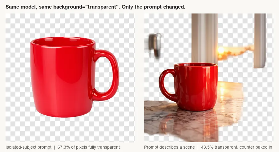 Two generations from gpt-image-1.5 with background set to transparent, shown on a checkerboard: the isolated-subject prompt produces a clean cutout, the scene prompt bakes a marble counter into the image