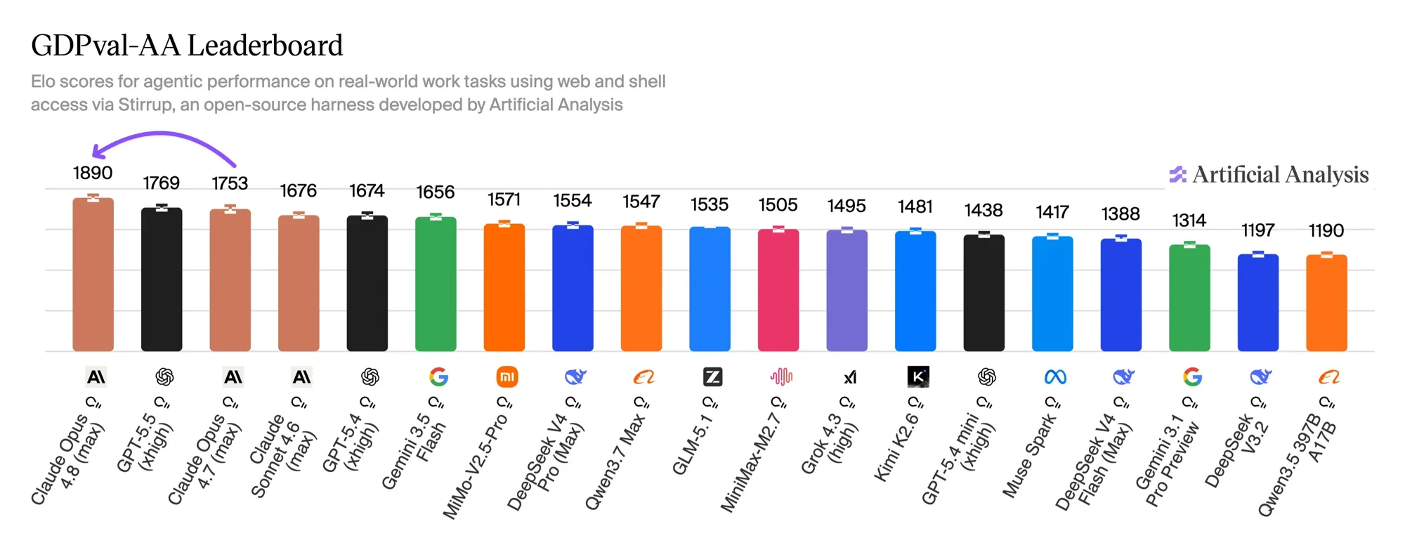 GDPval-AA リーダーボード——Claude Opus 4.8(max)が 1890 Elo で首位