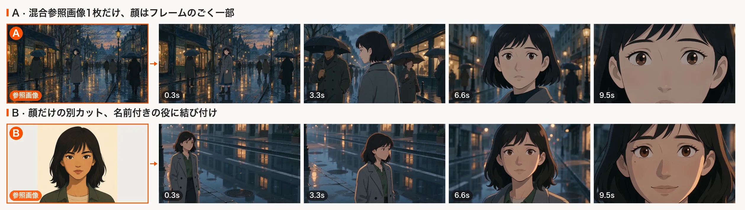 同じプロンプトを Seedance 2.0 Mini で2回実行した結果。A の行は混合参照画像（街並みの全身カット）1枚だけを渡したもので、カットが変わるたびに人物の顔が作り直されている。B の行は顔だけの別カットを渡して名前付きの役に結び付けたもので、同じ顔が最後のフレームまで保たれている。