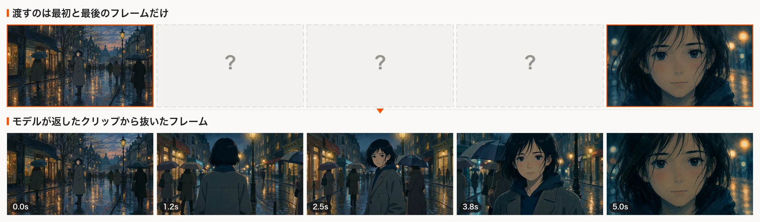 中割りの実演。API に渡した最初と最後のフレームが上段でオレンジ枠で示され、下段の中央3フレームはモデルが生成したもの。