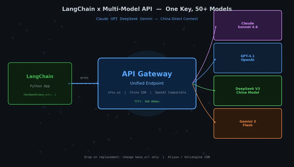LangChain + AI API: настройка Claude, GPT, DeepSeek с прямым доступом из Китая (2026)