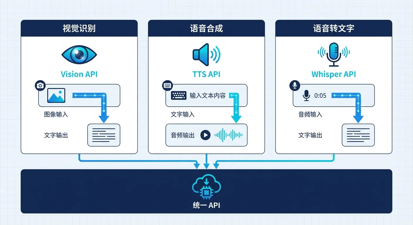 多模态 AI API 架构：Vision、TTS、Whisper 统一接入