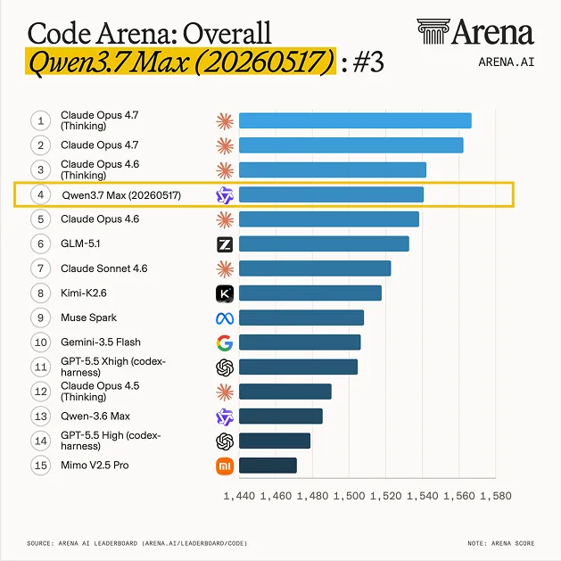 Code Arena オーバーオールリーダーボードで Qwen 3.7 Max が 4 位に位置付けられている図