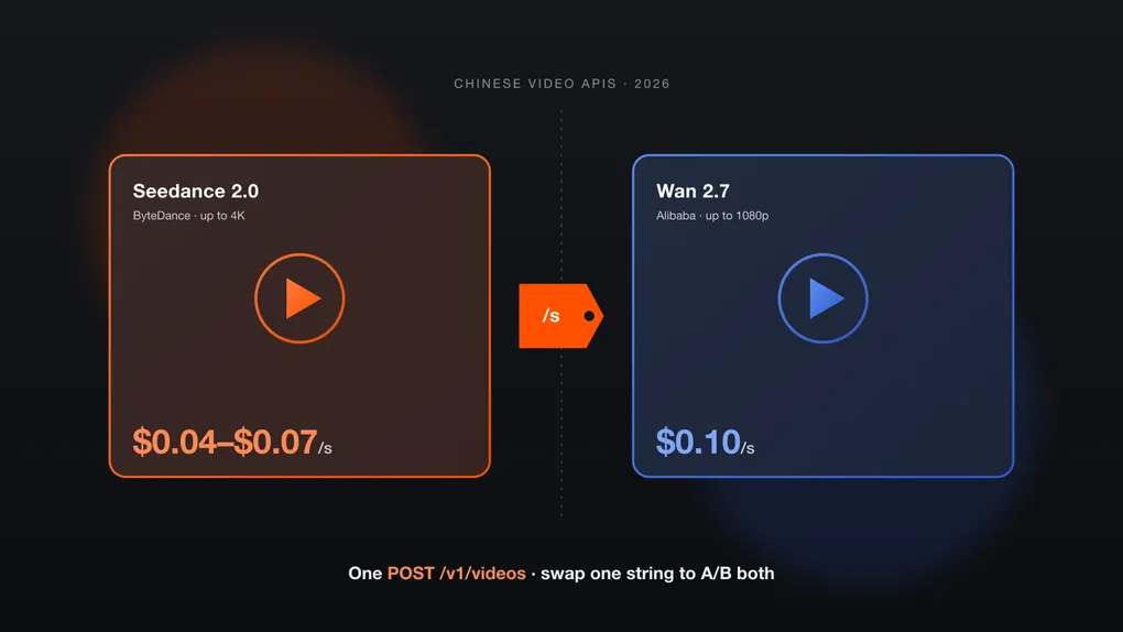 Seedance 2.0 对比 Wan（2026）：$0.04/s 与 $0.10/s 的视频 API 之争