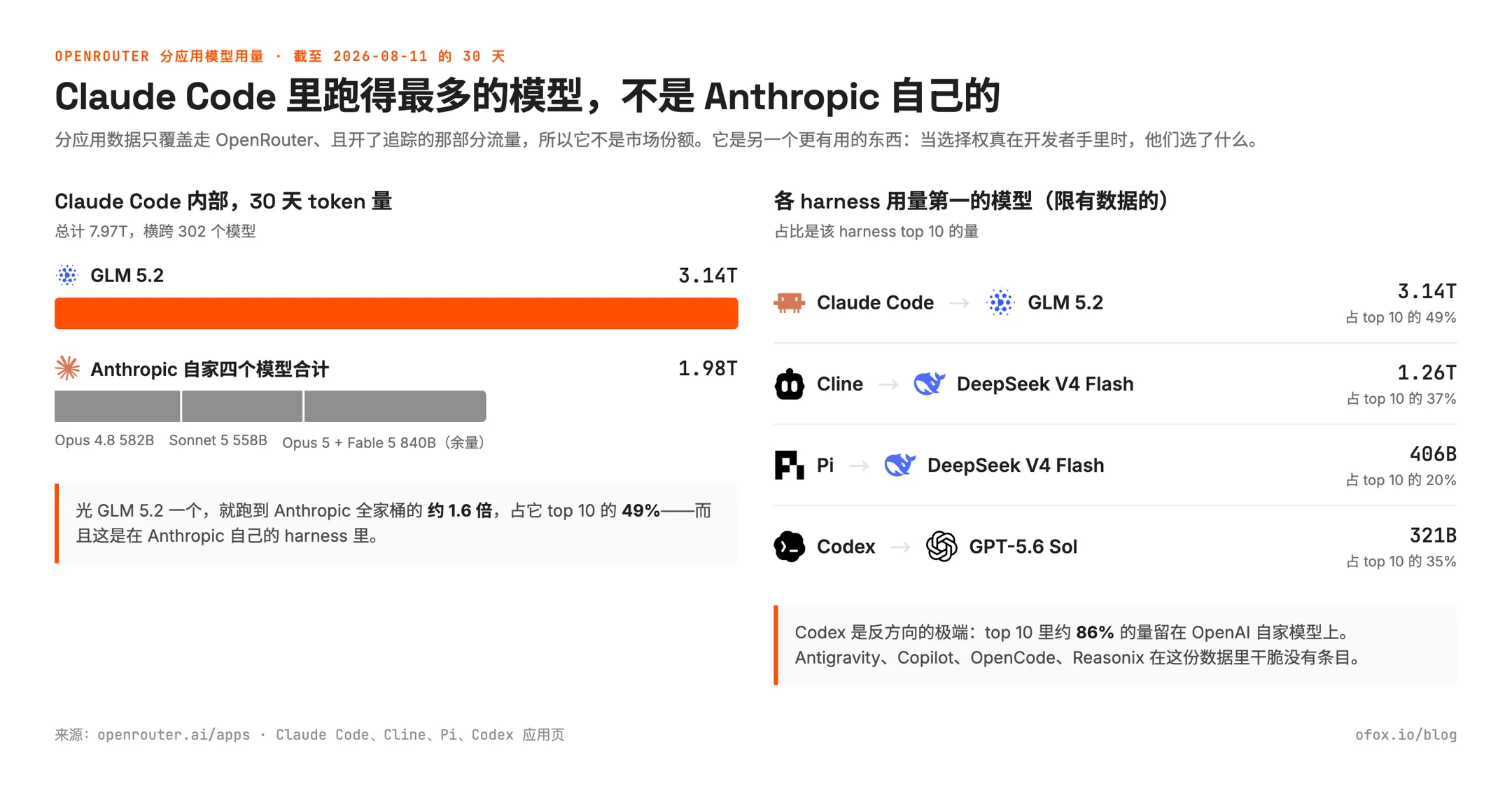 两栏图,数据来自 OpenRouter 截至 2026-08-11 的 30 天分应用用量:左栏是 Claude Code 里 GLM 5.2 的 3.14T token 对比 Anthropic 自家四个模型合计 1.98T;右栏是各 harness 用量第一的模型,Claude Code 配 GLM 5.2、Cline 和 Pi 配 DeepSeek V4 Flash、Codex 配 GPT-5.6 Sol