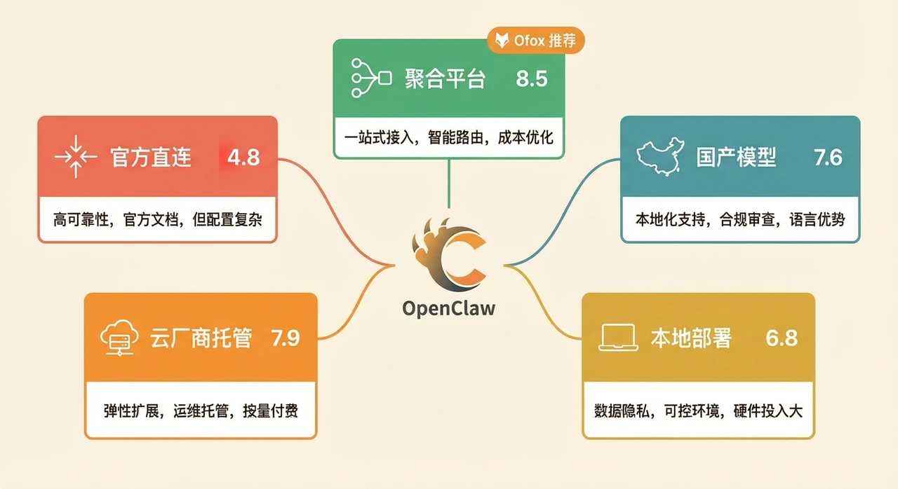 OpenClaw API 提供商横评：2026 年最佳 API 平台推荐