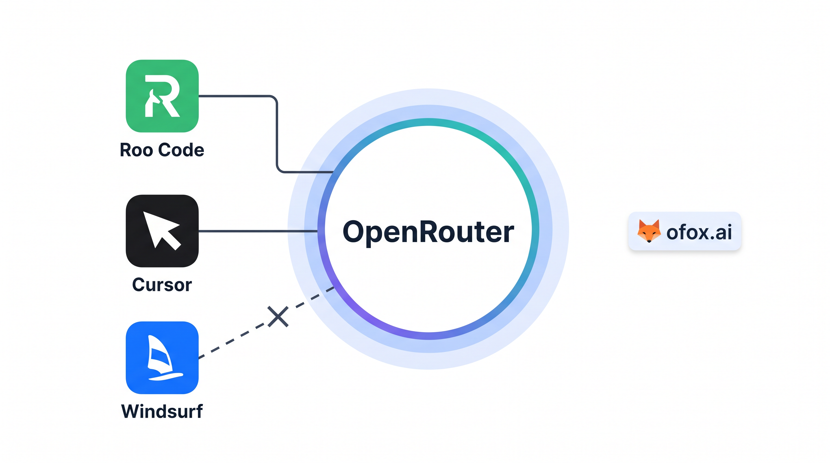 OpenRouter 接入 Cursor/Windsurf/Roo Code 完全教程（2026）